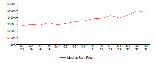 Sales Price Trends